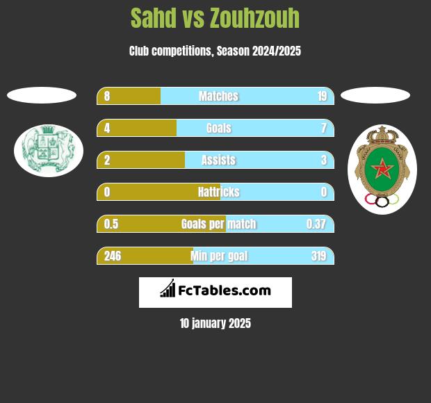 Sahd vs Zouhzouh h2h player stats