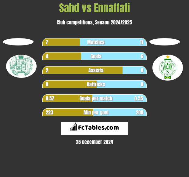 Sahd vs Ennaffati h2h player stats