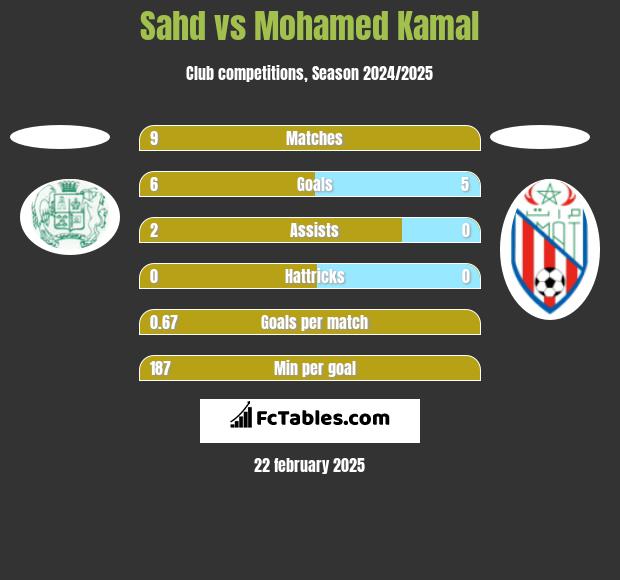 Sahd vs Mohamed Kamal h2h player stats