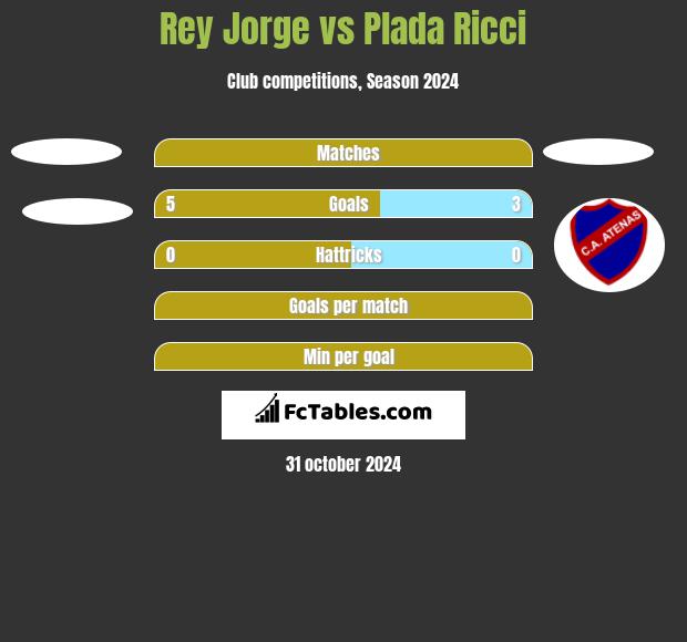 Rey Jorge vs Plada Ricci h2h player stats