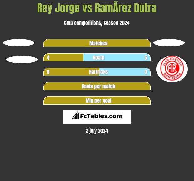 Rey Jorge vs RamÃ­rez Dutra h2h player stats