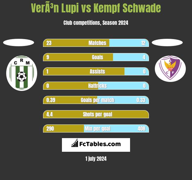VerÃ³n Lupi vs Kempf Schwade h2h player stats