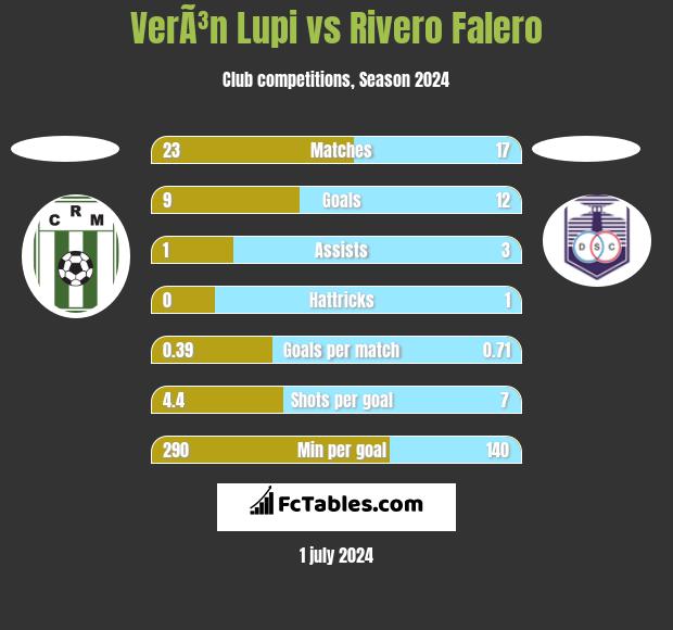 VerÃ³n Lupi vs Rivero Falero h2h player stats