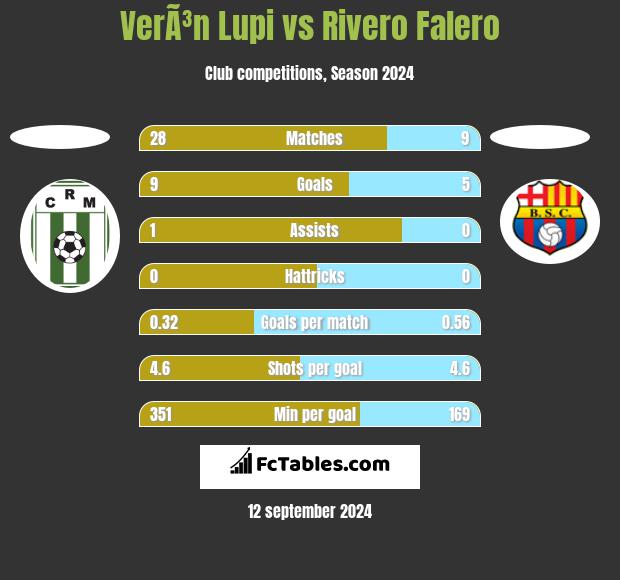 VerÃ³n Lupi vs Rivero Falero h2h player stats