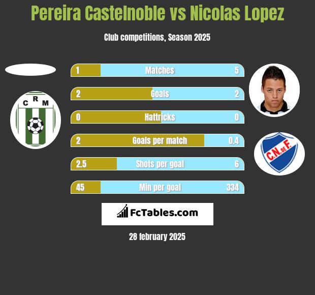 Pereira Castelnoble vs Nicolas Lopez h2h player stats