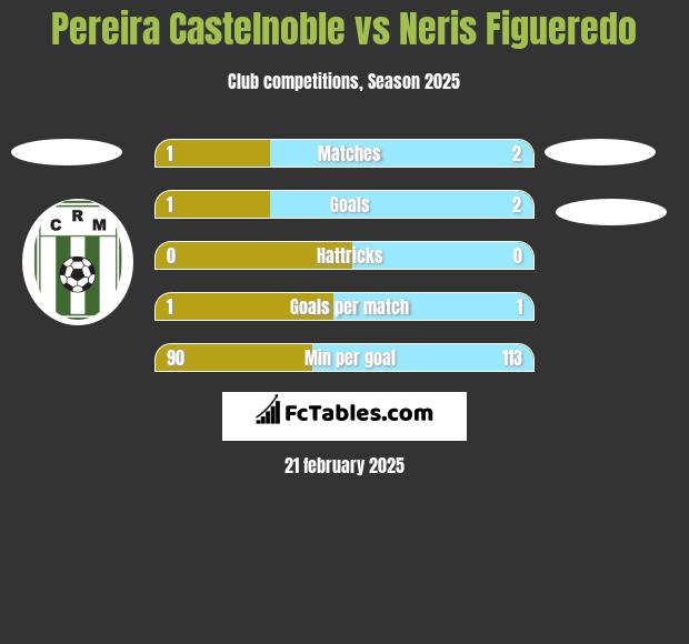 Pereira Castelnoble vs Neris Figueredo h2h player stats