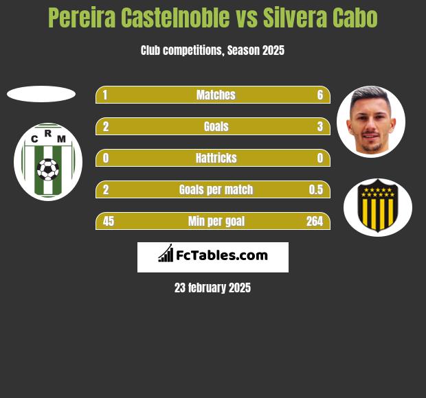 Pereira Castelnoble vs Silvera Cabo h2h player stats