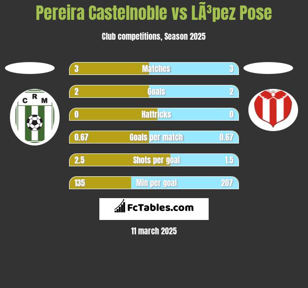 Pereira Castelnoble vs LÃ³pez Pose h2h player stats