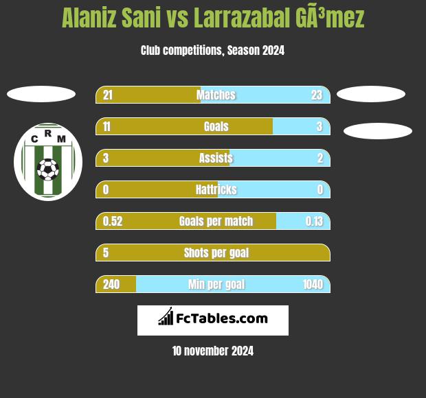 Alaniz Sani vs Larrazabal GÃ³mez h2h player stats