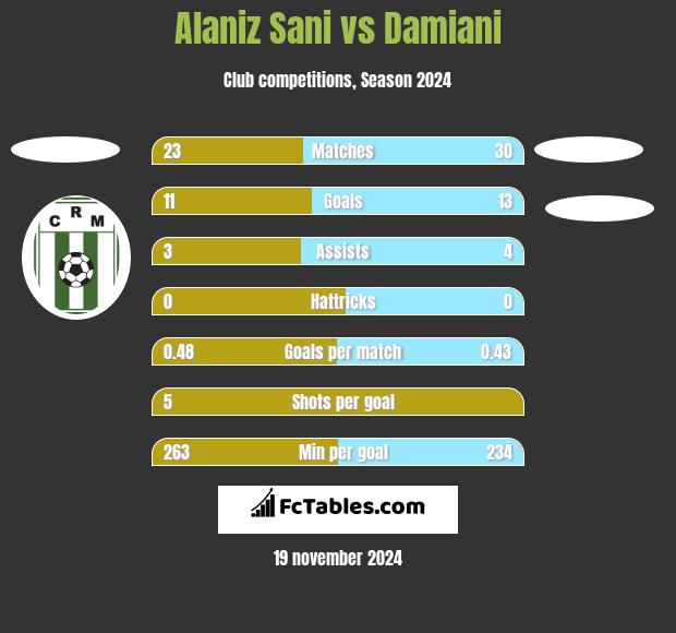 Alaniz Sani vs Damiani h2h player stats