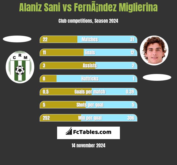 Alaniz Sani vs FernÃ¡ndez Miglierina h2h player stats