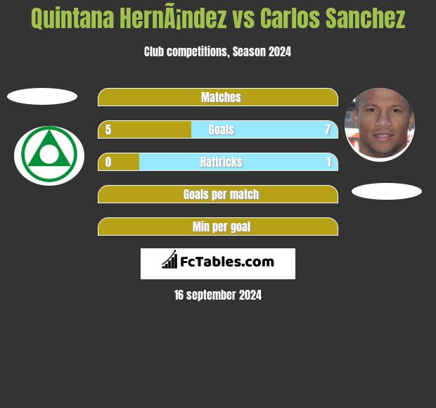 Quintana HernÃ¡ndez vs Carlos Sanchez h2h player stats