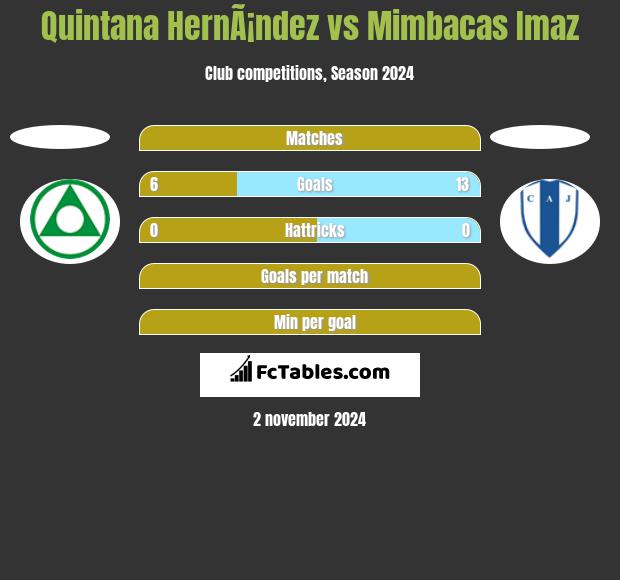 Quintana HernÃ¡ndez vs Mimbacas Imaz h2h player stats