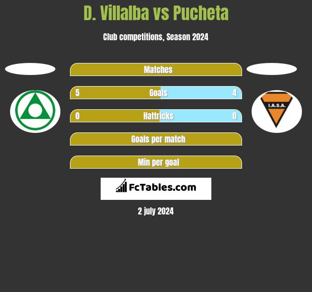 D. Villalba vs Pucheta h2h player stats