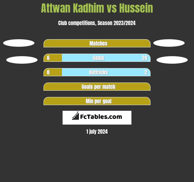 Attwan Kadhim vs Hussein h2h player stats