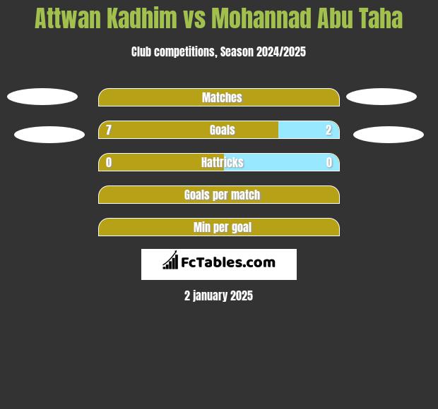 Attwan Kadhim vs Mohannad Abu Taha h2h player stats