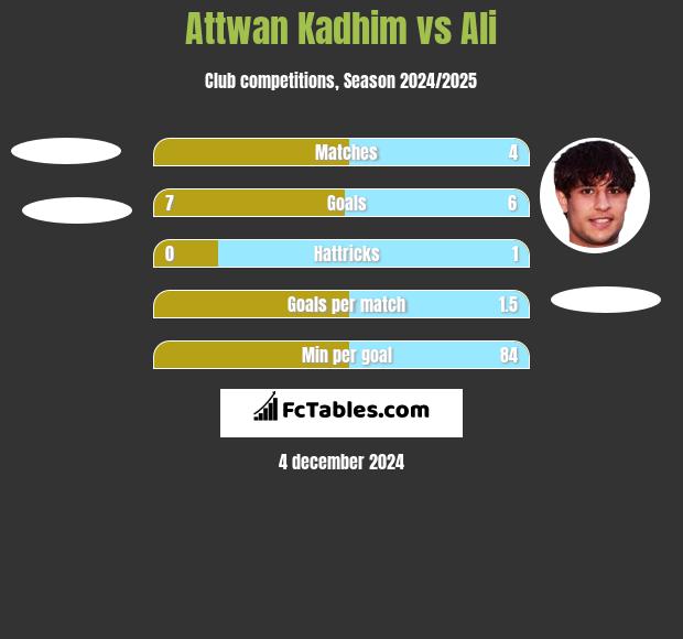 Attwan Kadhim vs Ali h2h player stats