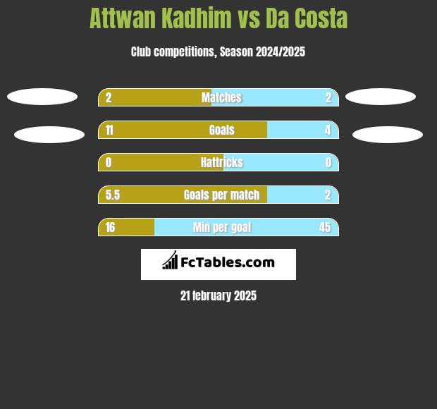 Attwan Kadhim vs Da Costa h2h player stats