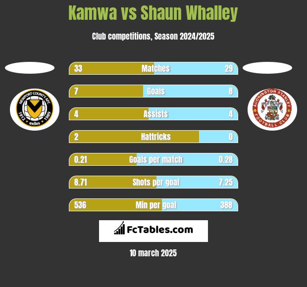 Kamwa vs Shaun Whalley h2h player stats