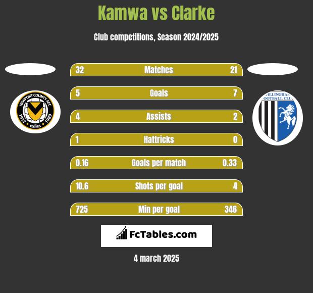 Kamwa vs Clarke h2h player stats