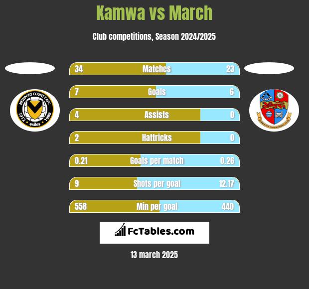 Kamwa vs March h2h player stats