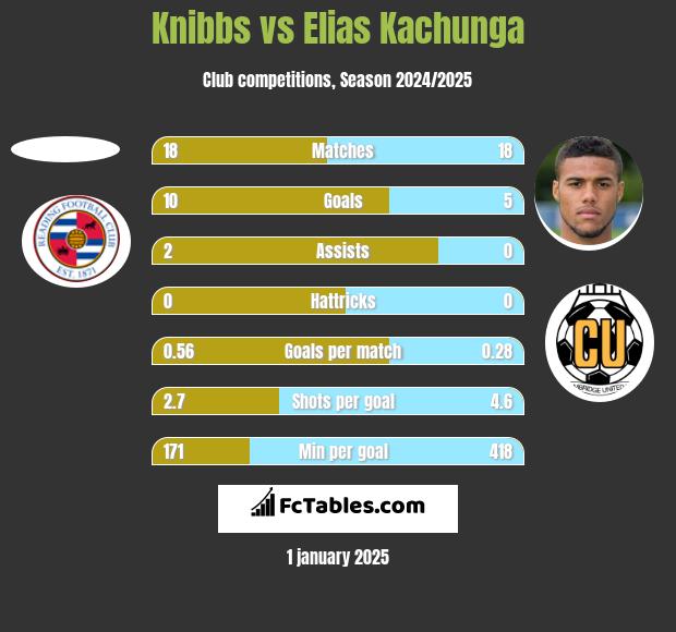 Knibbs vs Elias Kachunga h2h player stats