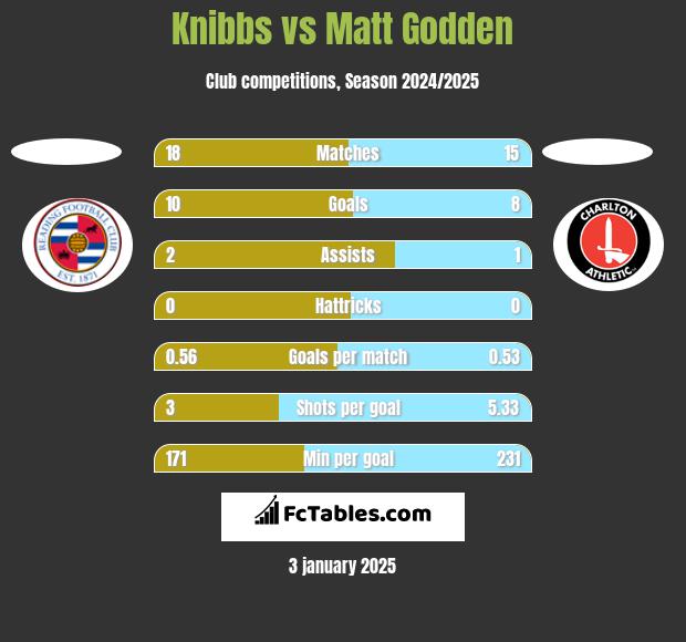 Knibbs vs Matt Godden h2h player stats