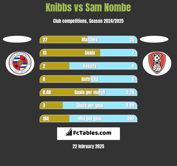 Knibbs vs Sam Nombe h2h player stats