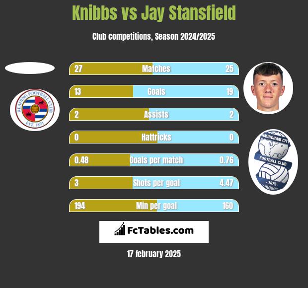 Knibbs vs Jay Stansfield h2h player stats