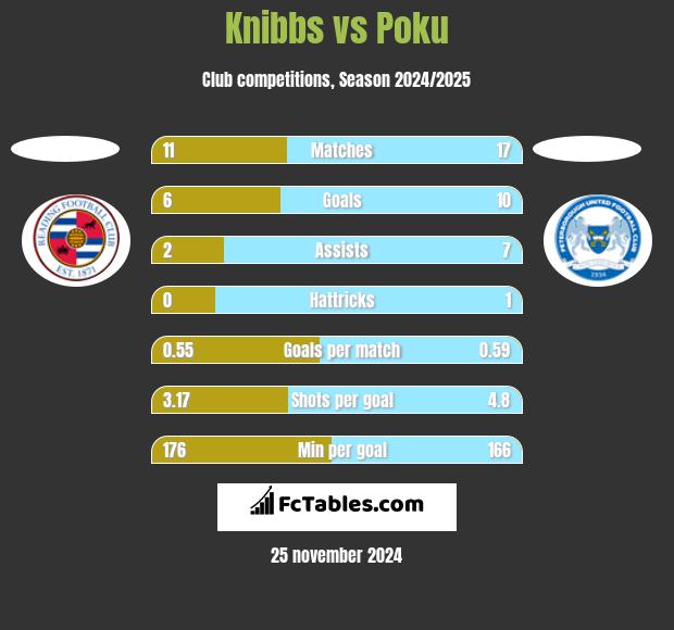 Knibbs vs Poku h2h player stats