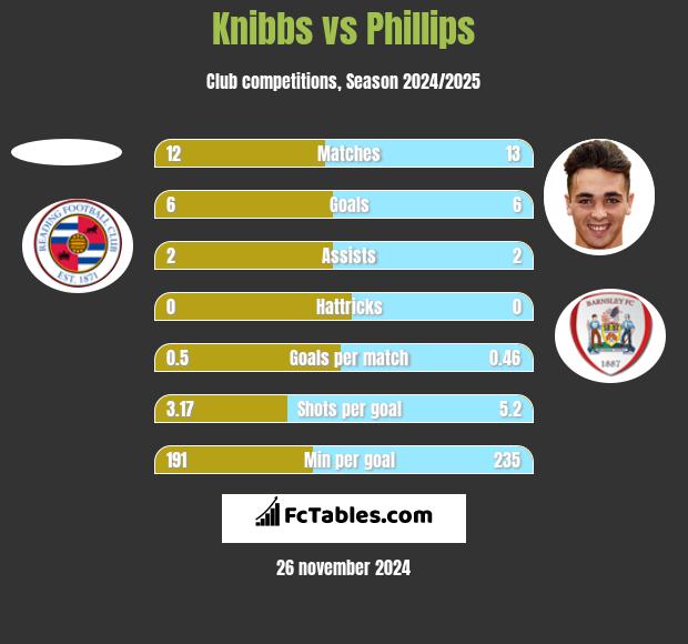 Knibbs vs Phillips h2h player stats