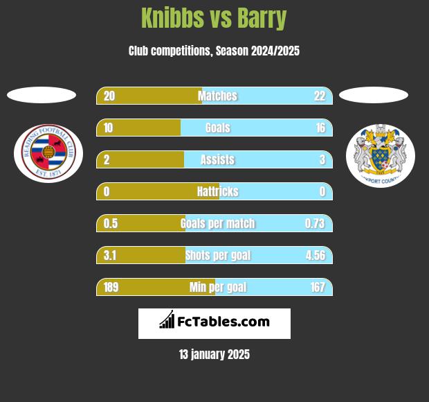 Knibbs vs Barry h2h player stats