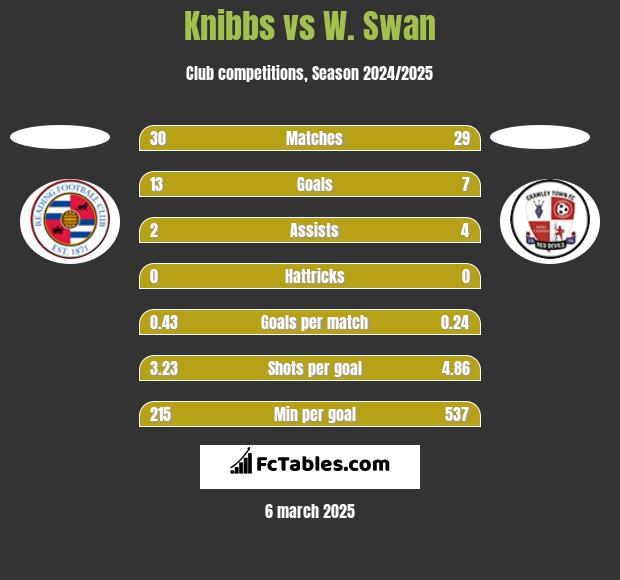 Knibbs vs W. Swan h2h player stats