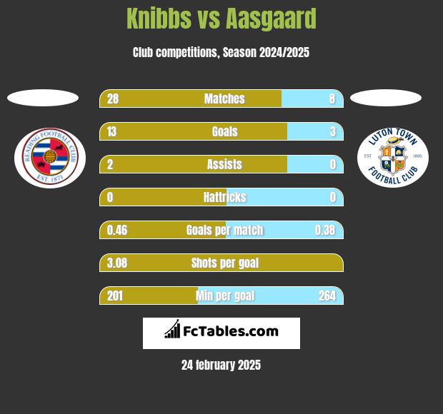 Knibbs vs Aasgaard h2h player stats