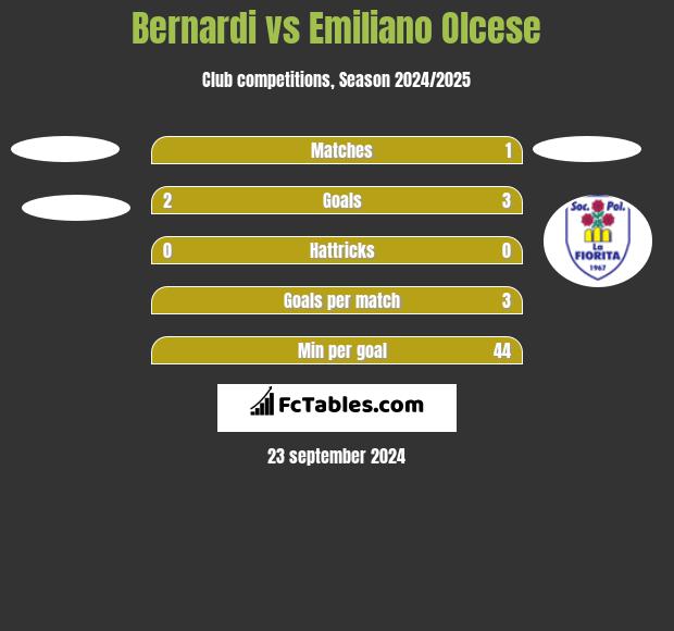 Bernardi vs Emiliano Olcese h2h player stats