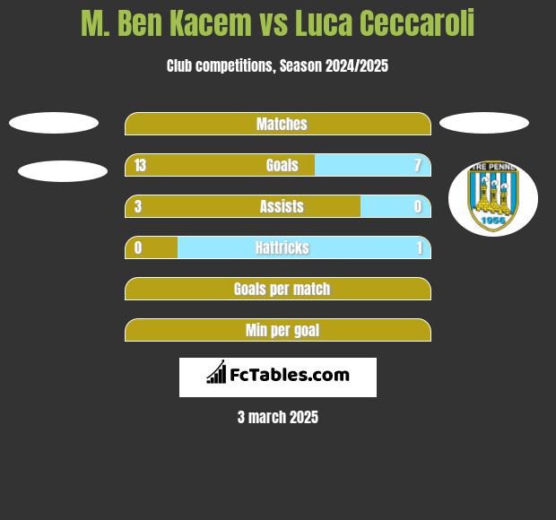 M. Ben Kacem vs Luca Ceccaroli h2h player stats