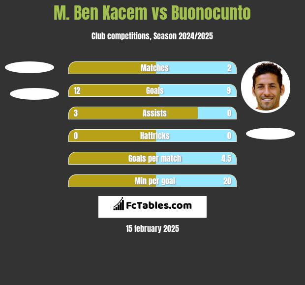 M. Ben Kacem vs Buonocunto h2h player stats