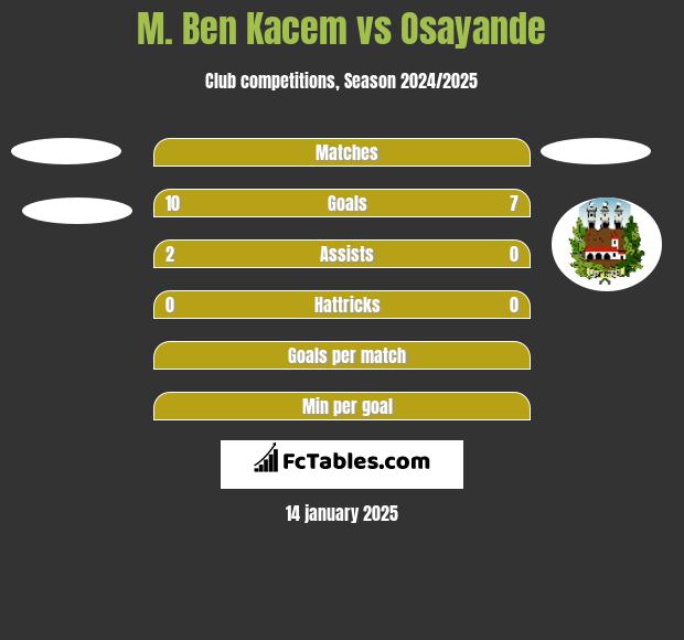 M. Ben Kacem vs Osayande h2h player stats