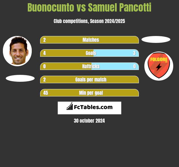 Buonocunto vs Samuel Pancotti h2h player stats