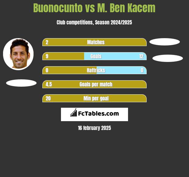 Buonocunto vs M. Ben Kacem h2h player stats