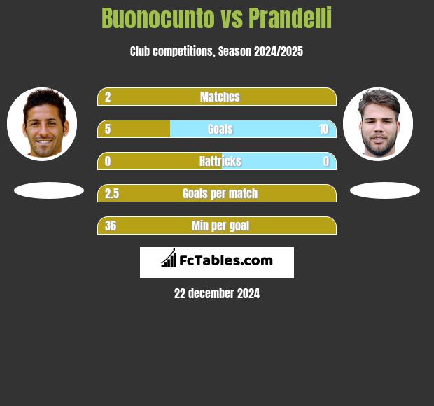 Buonocunto vs Prandelli h2h player stats