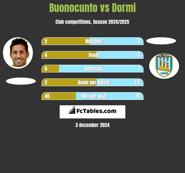 Buonocunto vs Dormi h2h player stats