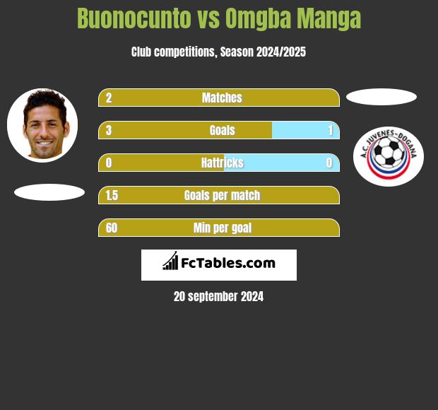 Buonocunto vs Omgba Manga h2h player stats