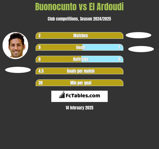 Buonocunto vs El Ardoudi h2h player stats