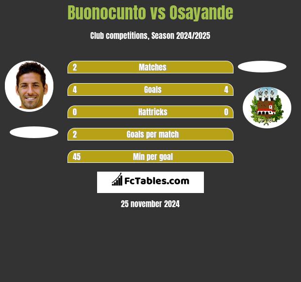 Buonocunto vs Osayande h2h player stats