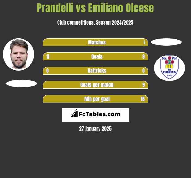 Prandelli vs Emiliano Olcese h2h player stats