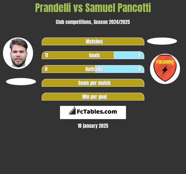 Prandelli vs Samuel Pancotti h2h player stats