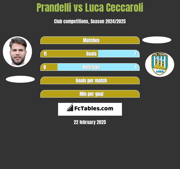 Prandelli vs Luca Ceccaroli h2h player stats