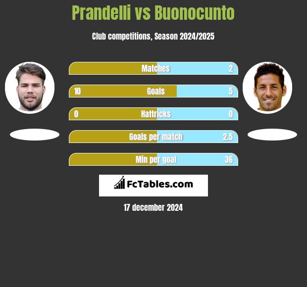 Prandelli vs Buonocunto h2h player stats