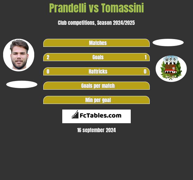 Prandelli vs Tomassini h2h player stats